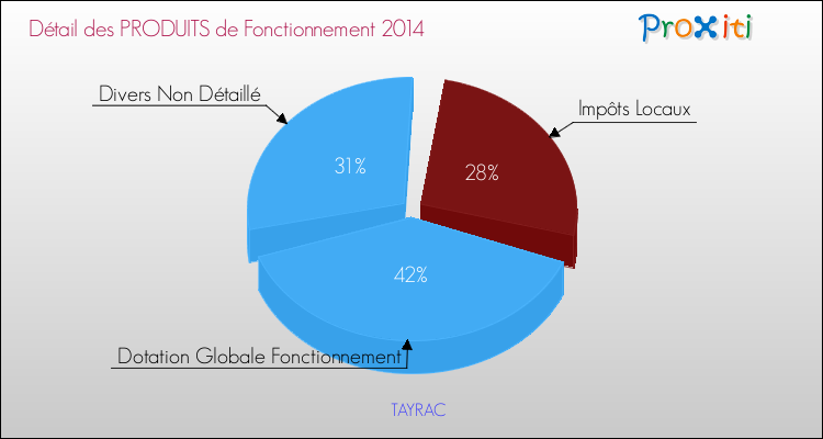 Décomposition du Budget de Fonctionnement 2014 de la commune de TAYRAC Budget de Fonctionnement 2014 pour la commune de TAYRAC
