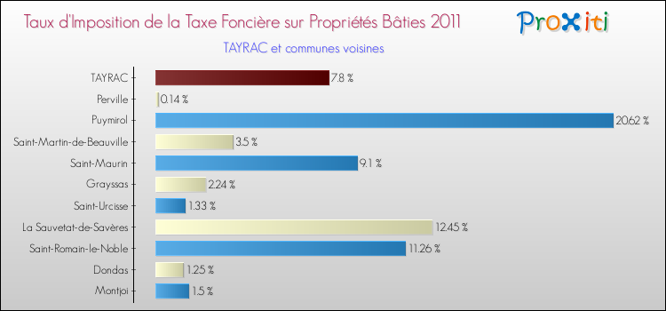 Taux d'imposition de la taxe foncière sur le bati 2011 pour TAYRAC et les communes proches Comparaison des taux d'imposition de la taxe foncière sur le bati 2011 pour TAYRAC et les communes voisines