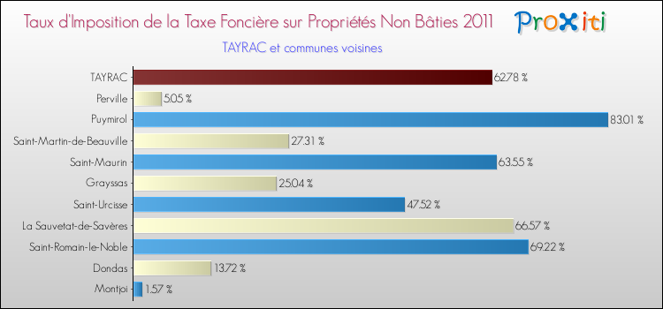 Taux d'imposition de la taxe foncière sur les immeubles et terrains non batis 2011 pour TAYRAC et les communes proches Comparaison des taux d'imposition de la taxe foncière sur les immeubles et terrains non batis 2011 pour TAYRAC et les communes voisines