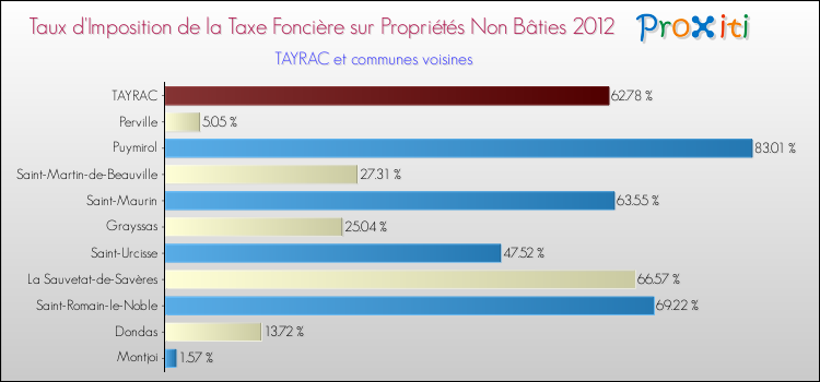 Taux d'imposition de la taxe foncière sur les immeubles et terrains non batis 2012 pour TAYRAC et les communes proches Comparaison des taux d'imposition de la taxe foncière sur les immeubles et terrains non batis 2012 pour TAYRAC et les communes voisines