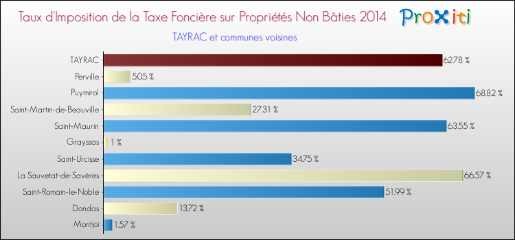 Taux d'imposition de la taxe foncière sur les immeubles et terrains non batis 2014 pour TAYRAC et les communes proches Comparaison des taux d'imposition de la taxe foncière sur les immeubles et terrains non batis 2014 pour TAYRAC et les communes voisines