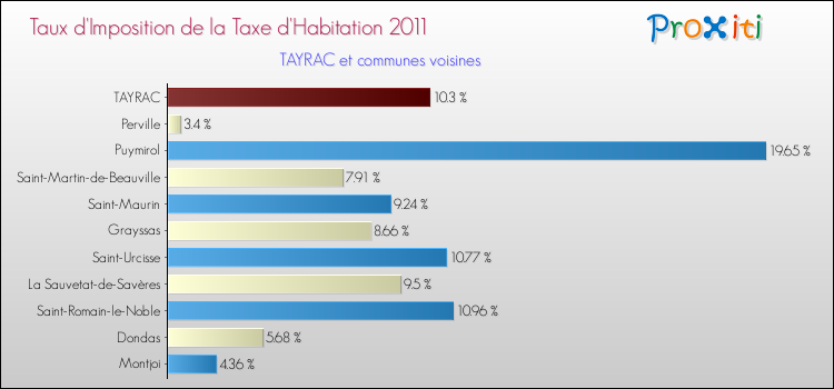 Taux d'imposition de la taxe d'habitation 2011 pour TAYRAC et les communes proches Comparaison des taux d'imposition de la taxe d'habitation 2011 pour TAYRAC et les communes voisines
