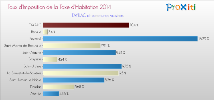 Taux d'imposition de la taxe d'habitation 2014 pour TAYRAC et les communes proches Comparaison des taux d'imposition de la taxe d'habitation 2014 pour TAYRAC et les communes voisines