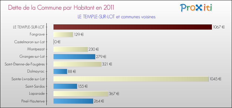 Dette par habitant de la commune en 2011 pour LE TEMPLE-SUR-LOT et les communes proches Comparaison de la dette par habitant de la commune en 2011 pour LE TEMPLE-SUR-LOT et les communes voisines