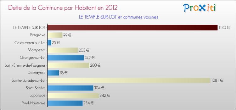 Dette par habitant de la commune en 2012 pour LE TEMPLE-SUR-LOT et les communes proches Comparaison de la dette par habitant de la commune en 2012 pour LE TEMPLE-SUR-LOT et les communes voisines