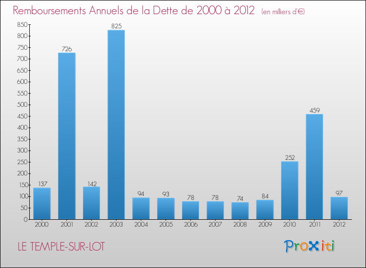 Evolution de l'annuité de la dette pour la commune de LE TEMPLE-SUR-LOT de 2000 à 2012 Annuités de la dette pour LE TEMPLE-SUR-LOT de 2000 à 2012