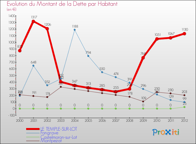 Evolution de la dette par habitant pour la commune de LE TEMPLE-SUR-LOT et les communes proches de 2000 à 2012 Comparaison de la dette par habitant pour LE TEMPLE-SUR-LOT et les communes voisines de 2000 à 2012