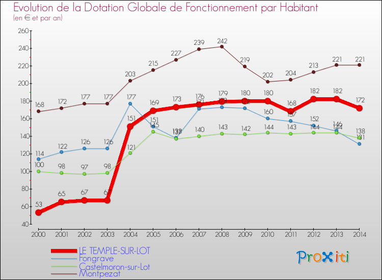 Evolution et montant de la dotation globale de fonctionnement par Habitant pour LE TEMPLE-SUR-LOT et les communes proches de 2000 à 2014. Comparaison des dotations globales de fonctionnement par habitant pour LE TEMPLE-SUR-LOT et les communes voisines de 2000 à 2014.