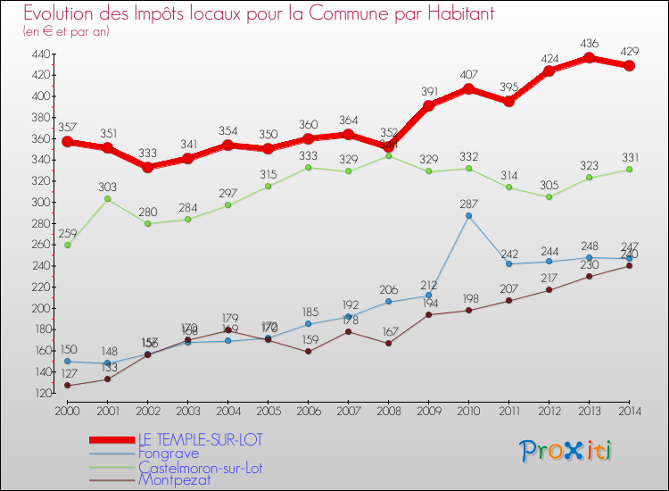 Evolution et montant des impôts locaux par Habitant pour LE TEMPLE-SUR-LOT et les communes proches de 2000 à 2014 Comparaison des impôts locaux par habitant pour LE TEMPLE-SUR-LOT et les communes voisines de 2000 à 2014