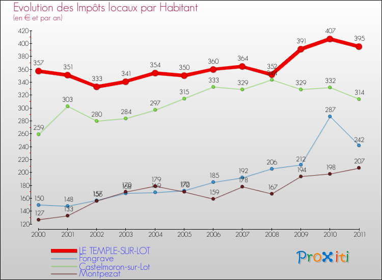 Evolution et montant des impôts locaux par Habitant pour LE TEMPLE-SUR-LOT et les communes proches Comparaison des impôts locaux par habitant pour LE TEMPLE-SUR-LOT et les communes voisines