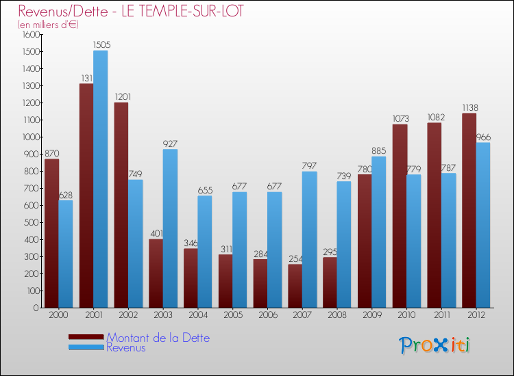 Evolution comparée de la dette et des revenus pour la commune de LE TEMPLE-SUR-LOT de 2000 à 2012 Comparaison de la dette et des revenus pour LE TEMPLE-SUR-LOT de 2000 à 2012
