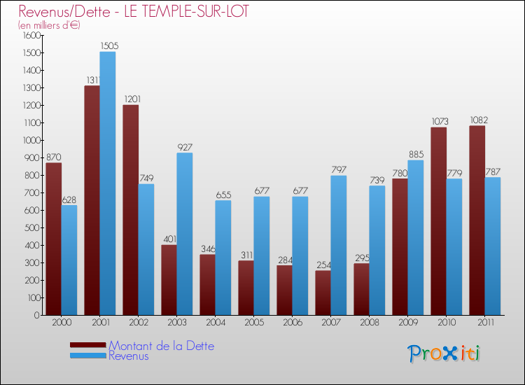 Evolution comparée de la dette et des revenus pour la commune de LE TEMPLE-SUR-LOT de 2000 à 2011 Comparaison de la dette et des revenus pour LE TEMPLE-SUR-LOT de 2000 à 2011