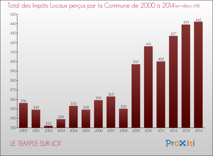 Evolution des Impôts Locaux pour la commune de LE TEMPLE-SUR-LOT de 2000 à 2014 Evolution des Impôts Locaux pour LE TEMPLE-SUR-LOT de 2000 à 2014
