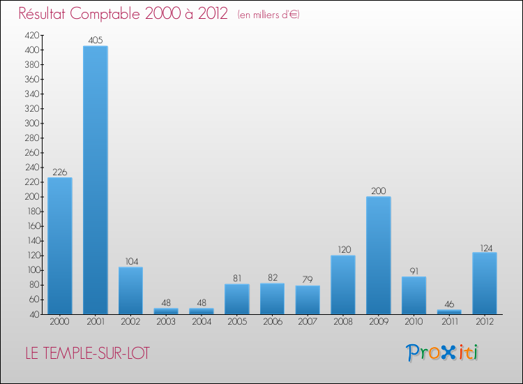 Evolution du résultat comptable pour la commune de LE TEMPLE-SUR-LOT de 2000 à 2012 Evolution du résultat comptable pour LE TEMPLE-SUR-LOT de 2000 à 2012
