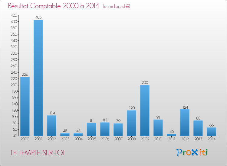 Evolution du résultat comptable pour la commune de LE TEMPLE-SUR-LOT de 2000 à 2014 Evolution du résultat comptable pour LE TEMPLE-SUR-LOT de 2000 à 2014