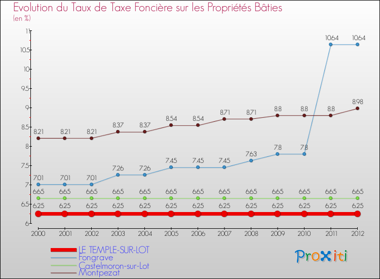 Evolution du taux de la taxe foncière sur le bati pour LE TEMPLE-SUR-LOT et les communes proches de 2000 à 2012 Comparaison des taux de taxe foncière sur le bati pour LE TEMPLE-SUR-LOT et les communes voisines de 2000 à 2012