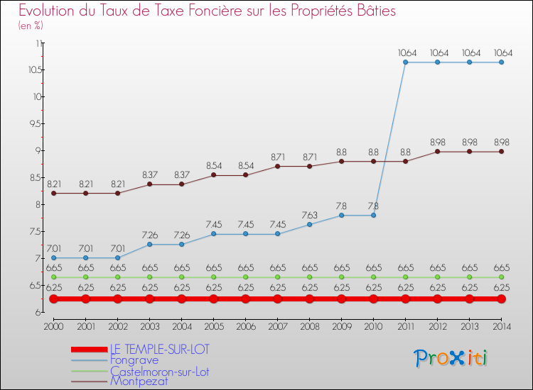 Evolution du taux de la taxe foncière sur le bati pour LE TEMPLE-SUR-LOT et les communes proches de 2000 à 2014 Comparaison des taux de taxe foncière sur le bati pour LE TEMPLE-SUR-LOT et les communes voisines de 2000 à 2014