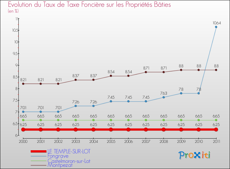 Evolution du taux de la taxe foncière sur le bati pour LE TEMPLE-SUR-LOT et les communes proches Comparaison des taux de taxe foncière sur le bati pour LE TEMPLE-SUR-LOT et les communes voisines