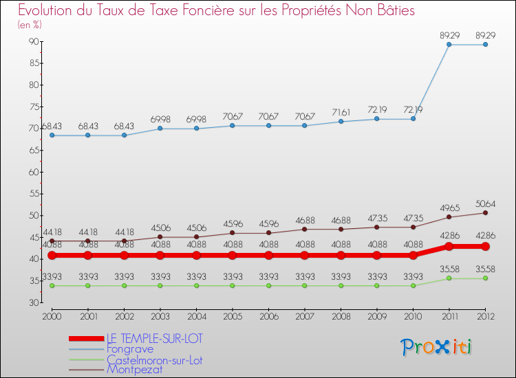 Evolution du taux de la taxe foncière sur les immeubles et terrains non batis pour LE TEMPLE-SUR-LOT et les communes proches de 2000 à 2012 Comparaison des taux de la taxe foncière sur les immeubles et terrains non batis pour LE TEMPLE-SUR-LOT et les communes voisines de 2000 à 2012