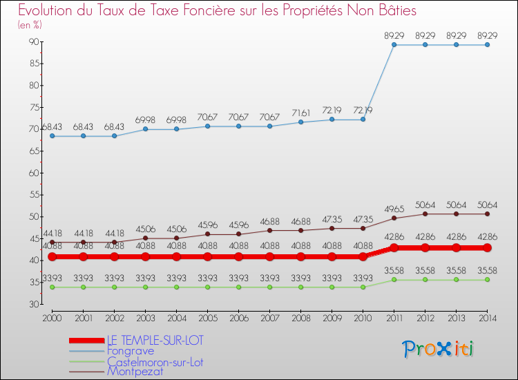 Evolution du taux de la taxe foncière sur les immeubles et terrains non batis pour LE TEMPLE-SUR-LOT et les communes proches de 2000 à 2014 Comparaison des taux de la taxe foncière sur les immeubles et terrains non batis pour LE TEMPLE-SUR-LOT et les communes voisines de 2000 à 2014