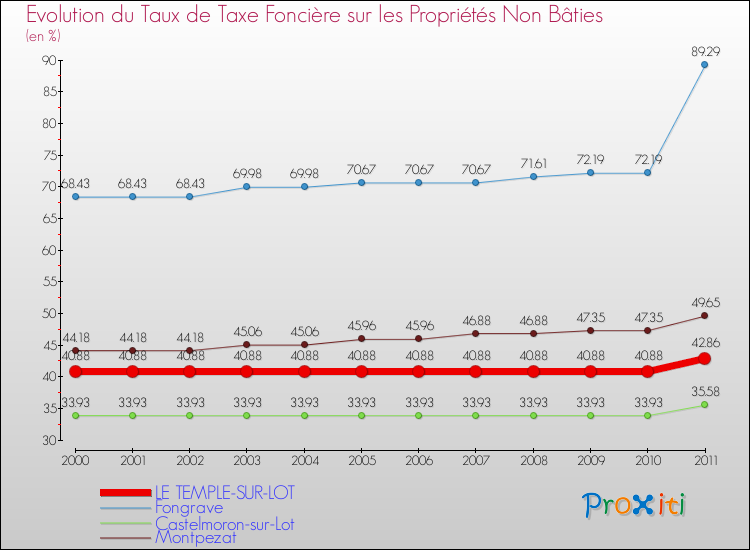 Evolution du taux de la taxe foncière sur les immeubles et terrains non batis pour LE TEMPLE-SUR-LOT et les communes proches Comparaison des taux de la taxe foncière sur les immeubles et terrains non batis pour LE TEMPLE-SUR-LOT et les communes voisines