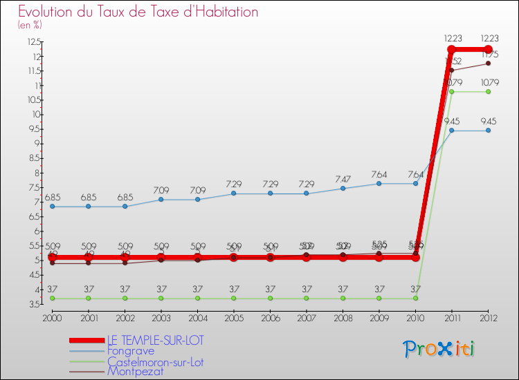 Evolution du taux de la taxe d'habitation pour LE TEMPLE-SUR-LOT et les communes proches Comparaison des taux de la taxe d'habitation pour LE TEMPLE-SUR-LOT et les communes voisines
