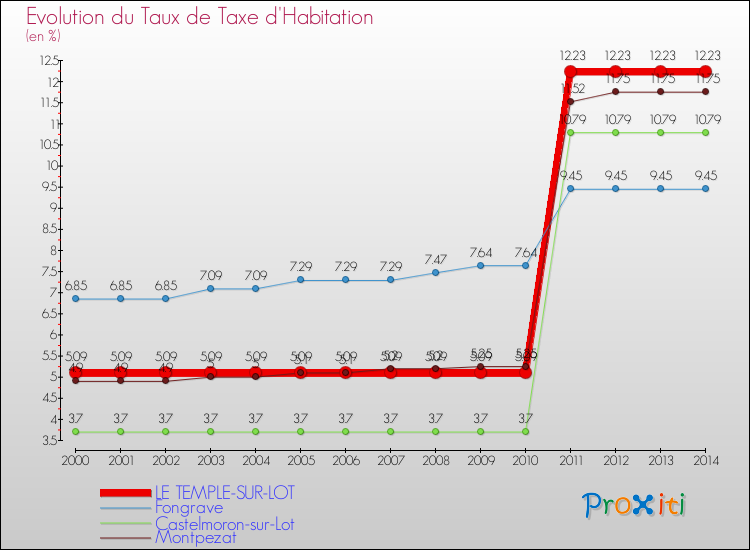 Evolution du taux de la taxe d'habitation pour LE TEMPLE-SUR-LOT et les communes proches de 2000 à 2014 Comparaison des taux de la taxe d'habitation pour LE TEMPLE-SUR-LOT et les communes voisines de 2000 à 2014