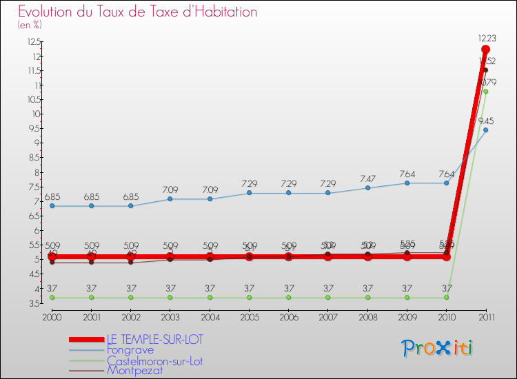 Evolution du taux de la taxe d'habitation pour LE TEMPLE-SUR-LOT et les communes proches Comparaison des taux de la taxe d'habitation pour LE TEMPLE-SUR-LOT et les communes voisines