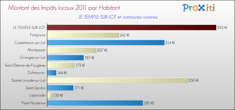 Montant des impôts locaux par Habitant pour LE TEMPLE-SUR-LOT et les communes proches Comparaison des impôts locaux par habitant pour LE TEMPLE-SUR-LOT et les communes voisines