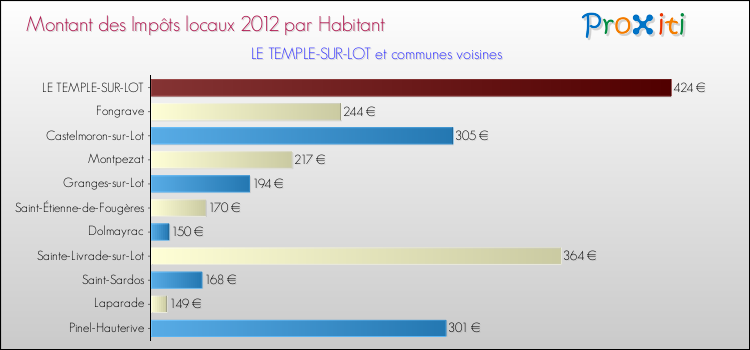 Montant des impôts locaux par Habitant pour LE TEMPLE-SUR-LOT et les communes proches Comparaison des impôts locaux par habitant pour LE TEMPLE-SUR-LOT et les communes voisines