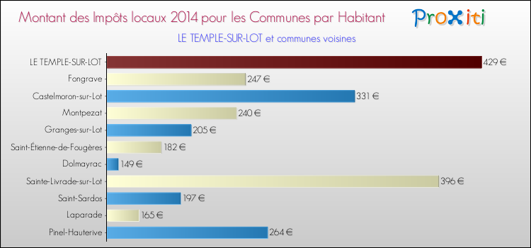 Montant des impôts locaux par Habitant pour LE TEMPLE-SUR-LOT et les communes proches en 2014 Comparaison des impôts locaux par habitant pour LE TEMPLE-SUR-LOT et les communes voisines en 2014