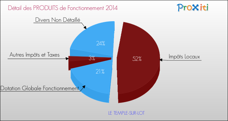 Décomposition du Budget de Fonctionnement 2014 de la commune de LE TEMPLE-SUR-LOT Budget de Fonctionnement 2014 pour la commune de LE TEMPLE-SUR-LOT