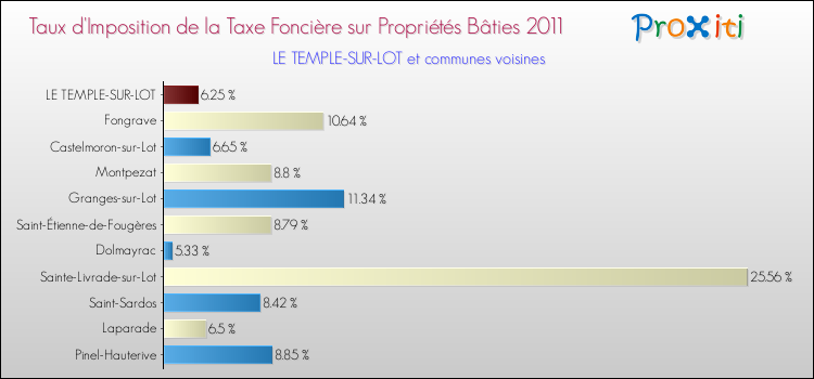 Taux d'imposition de la taxe foncière sur le bati 2011 pour LE TEMPLE-SUR-LOT et les communes proches Comparaison des taux d'imposition de la taxe foncière sur le bati 2011 pour LE TEMPLE-SUR-LOT et les communes voisines