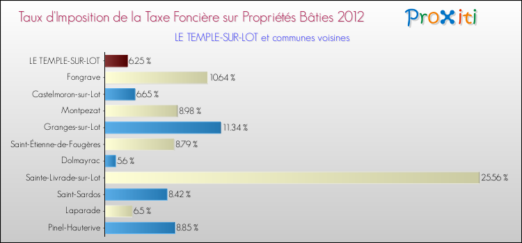 Taux d'imposition de la taxe foncière sur le bati 2012 pour LE TEMPLE-SUR-LOT et les communes proches Comparaison des taux d'imposition de la taxe foncière sur le bati 2012 pour LE TEMPLE-SUR-LOT et les communes voisines