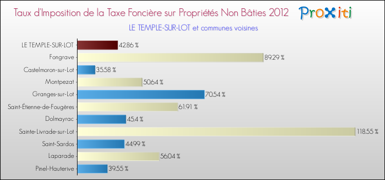 Taux d'imposition de la taxe foncière sur les immeubles et terrains non batis 2012 pour LE TEMPLE-SUR-LOT et les communes proches Comparaison des taux d'imposition de la taxe foncière sur les immeubles et terrains non batis 2012 pour LE TEMPLE-SUR-LOT et les communes voisines