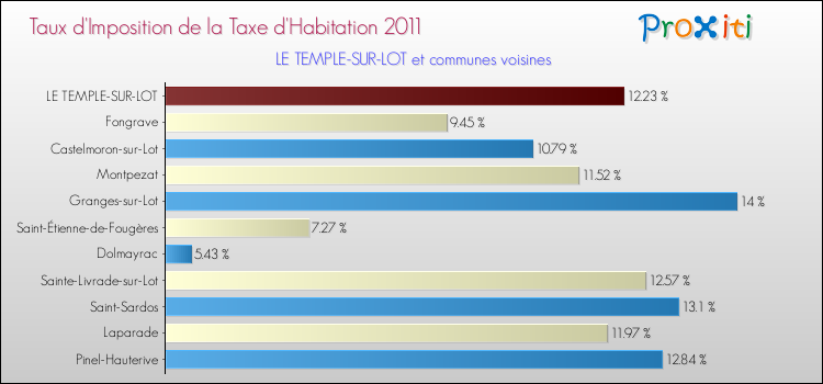 Taux d'imposition de la taxe d'habitation 2011 pour LE TEMPLE-SUR-LOT et les communes proches Comparaison des taux d'imposition de la taxe d'habitation 2011 pour LE TEMPLE-SUR-LOT et les communes voisines