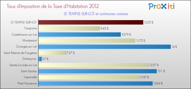 Taux d'imposition de la taxe d'habitation 2012 pour LE TEMPLE-SUR-LOT et les communes proches Comparaison des taux d'imposition de la taxe d'habitation 2012 pour LE TEMPLE-SUR-LOT et les communes voisines