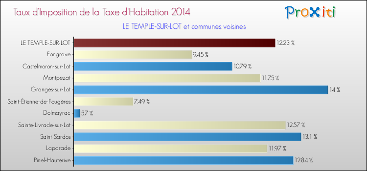 Taux d'imposition de la taxe d'habitation 2014 pour LE TEMPLE-SUR-LOT et les communes proches Comparaison des taux d'imposition de la taxe d'habitation 2014 pour LE TEMPLE-SUR-LOT et les communes voisines