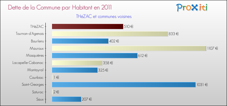 Dette par habitant de la commune en 2011 pour THéZAC et les communes proches Comparaison de la dette par habitant de la commune en 2011 pour THéZAC et les communes voisines