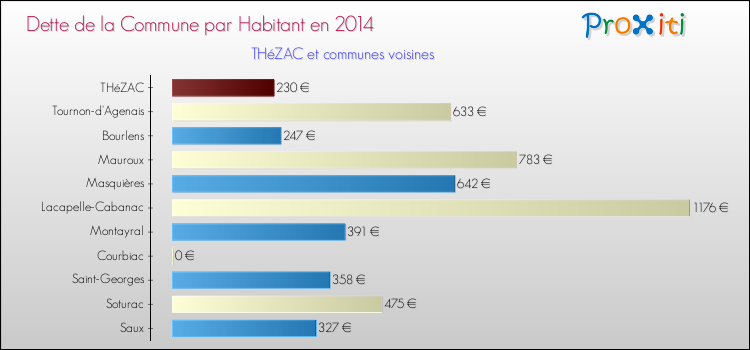 Dette par habitant de la commune en 2014 pour THéZAC et les communes proches Comparaison de la dette par habitant de la commune en 2014 pour THéZAC et les communes voisines