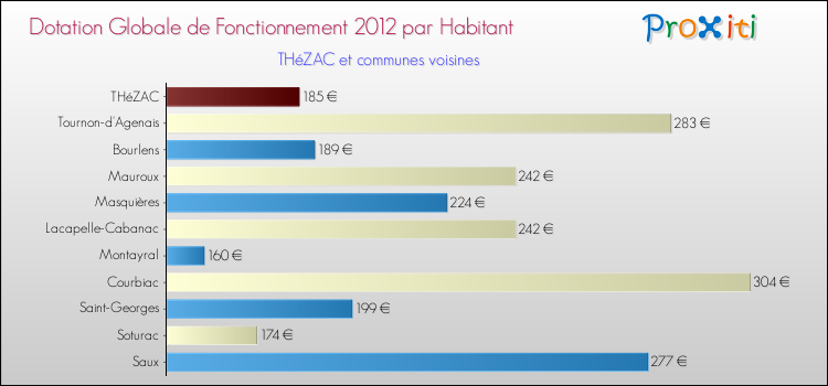 Montant des dotations globales de fonctionnement DGF par Habitant pour THéZAC et les communes proches Comparaison des des dotations globales de fonctionnement DGF par habitant pour THéZAC et les communes voisines