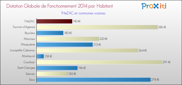 Montant des dotations globales de fonctionnement DGF par Habitant pour THéZAC et les communes proches en 2014. Comparaison des des dotations globales de fonctionnement DGF par habitant pour THéZAC et les communes voisines en 2014.