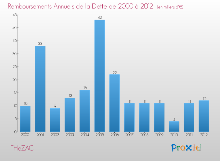 Evolution de l'annuité de la dette pour la commune de THéZAC de 2000 à 2012 Annuités de la dette pour THéZAC de 2000 à 2012