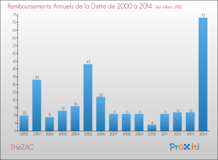 Evolution de l'annuité de la dette pour la commune de THéZAC de 2000 à 2014 Annuités de la dette pour THéZAC de 2000 à 2014