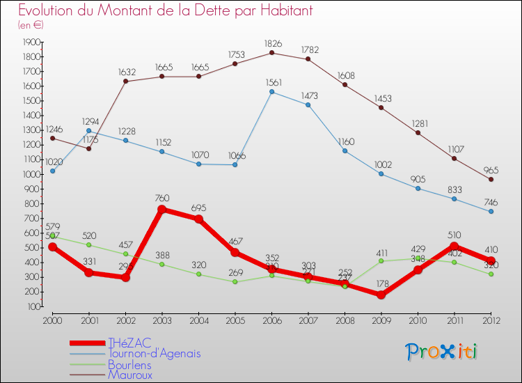 Evolution de la dette par habitant pour la commune de THéZAC et les communes proches de 2000 à 2012 Comparaison de la dette par habitant pour THéZAC et les communes voisines de 2000 à 2012
