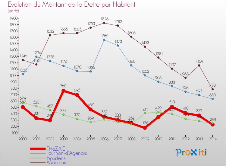 Evolution de la dette par habitant pour la commune de THéZAC et les communes proches de 2000 à 2014 Comparaison de la dette par habitant pour THéZAC et les communes voisines de 2000 à 2014