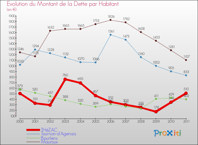 Evolution de la dette par habitant pour la commune de THéZAC et les communes proches Comparaison de la dette par habitant pour THéZAC et les communes voisines