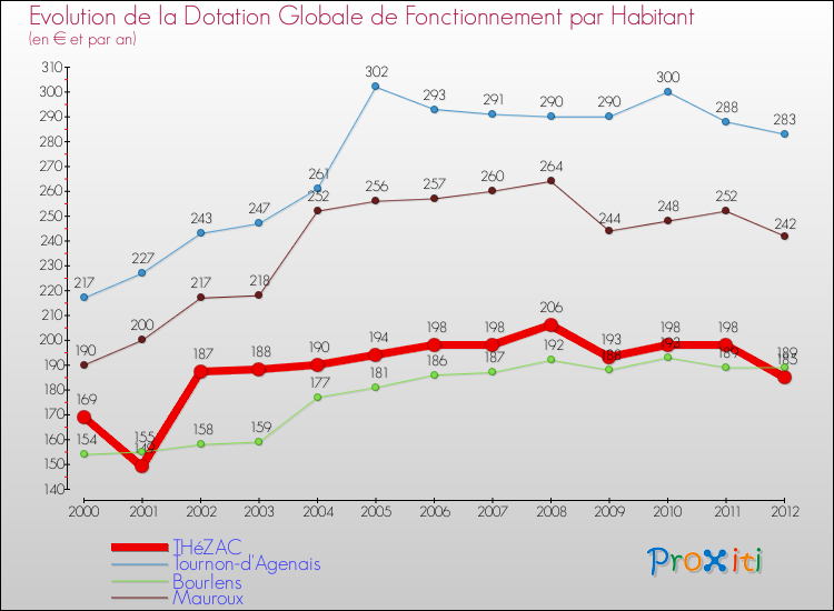 Evolution et montant de la dotation globale de fonctionnement par Habitant pour THéZAC et les communes proches Comparaison des dotations globales de fonctionnement par habitant pour THéZAC et les communes voisines