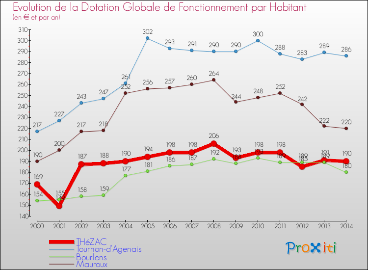 Evolution et montant de la dotation globale de fonctionnement par Habitant pour THéZAC et les communes proches de 2000 à 2014. Comparaison des dotations globales de fonctionnement par habitant pour THéZAC et les communes voisines de 2000 à 2014.