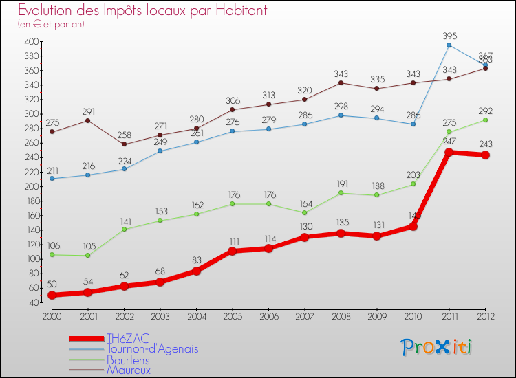 Evolution et montant des impôts locaux par Habitant pour THéZAC et les communes proches Comparaison des impôts locaux par habitant pour THéZAC et les communes voisines